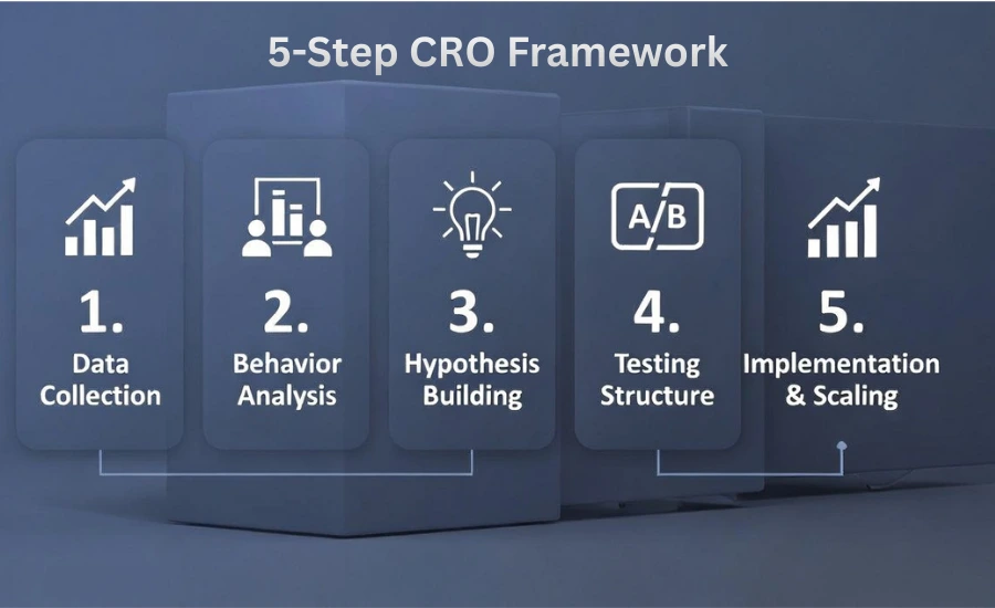 Step-by-Step CRO Framework